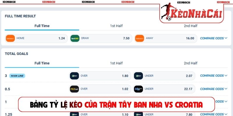 Bảng cập nhật tỷ lệ kèo của trận Tây Ban Nha vs Croatia